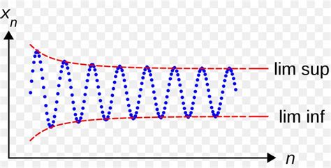 Limit Superior and Limit Inferior Diagram